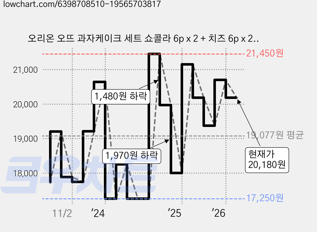 오리온 오뜨 과자케이크 세트 쇼콜라 6p x 2 + 치즈 6p x 2, 쇼콜라+치즈, 2세트 가격 변동 차트, 현재가 20,180원, 관측 최저가 17,080원