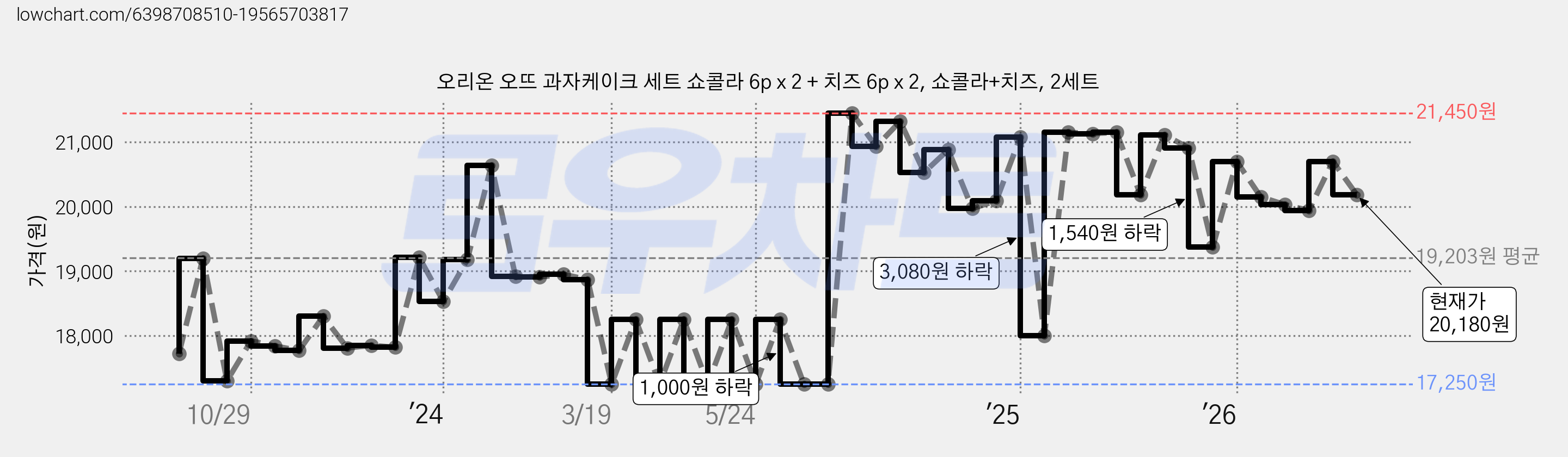오리온 오뜨 과자케이크 세트 쇼콜라 6p x 2 + 치즈 6p x 2, 쇼콜라+치즈, 2세트 가격 변동 차트, 현재가 20,180원, 관측 최저가 17,080원