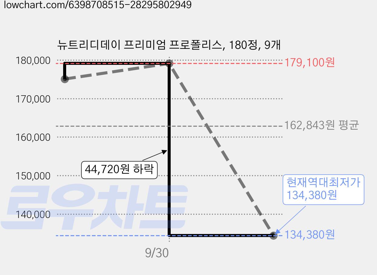 뉴트리디데이 프리미엄 프로폴리스, 180정, 9개 가격 변동 차트, 현재가 134,380원, 역대최저가