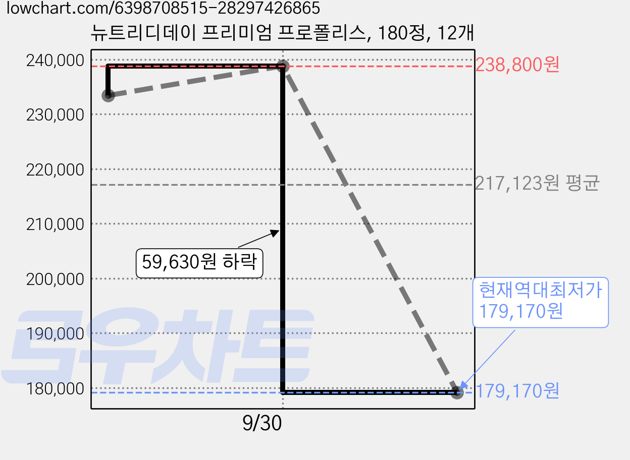 뉴트리디데이 프리미엄 프로폴리스, 180정, 12개 가격 변동 차트, 현재가 179,170원, 역대최저가