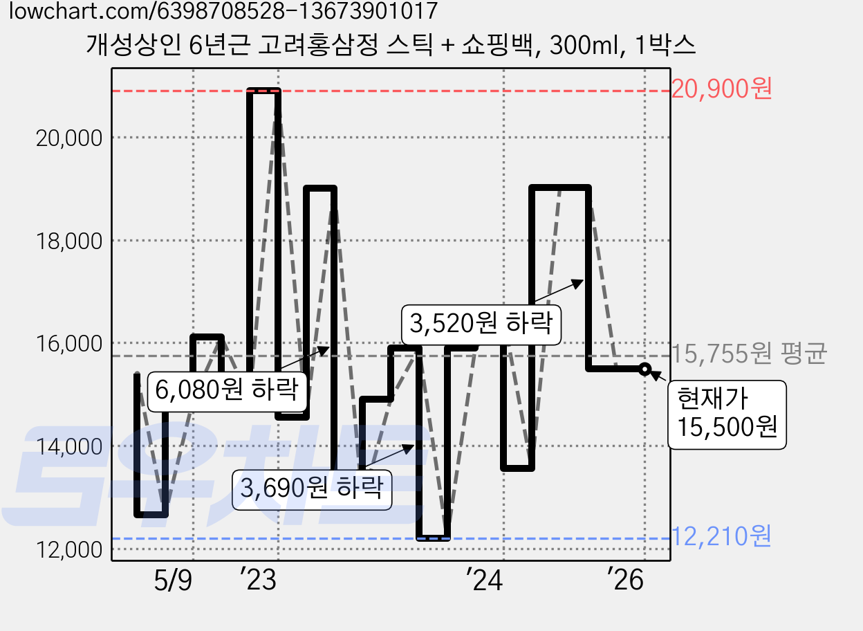 개성상인 6년근 고려홍삼정 스틱 + 쇼핑백, 300ml, 1박스 가격 변동 차트, 현재가 15,500원, 역대최저가