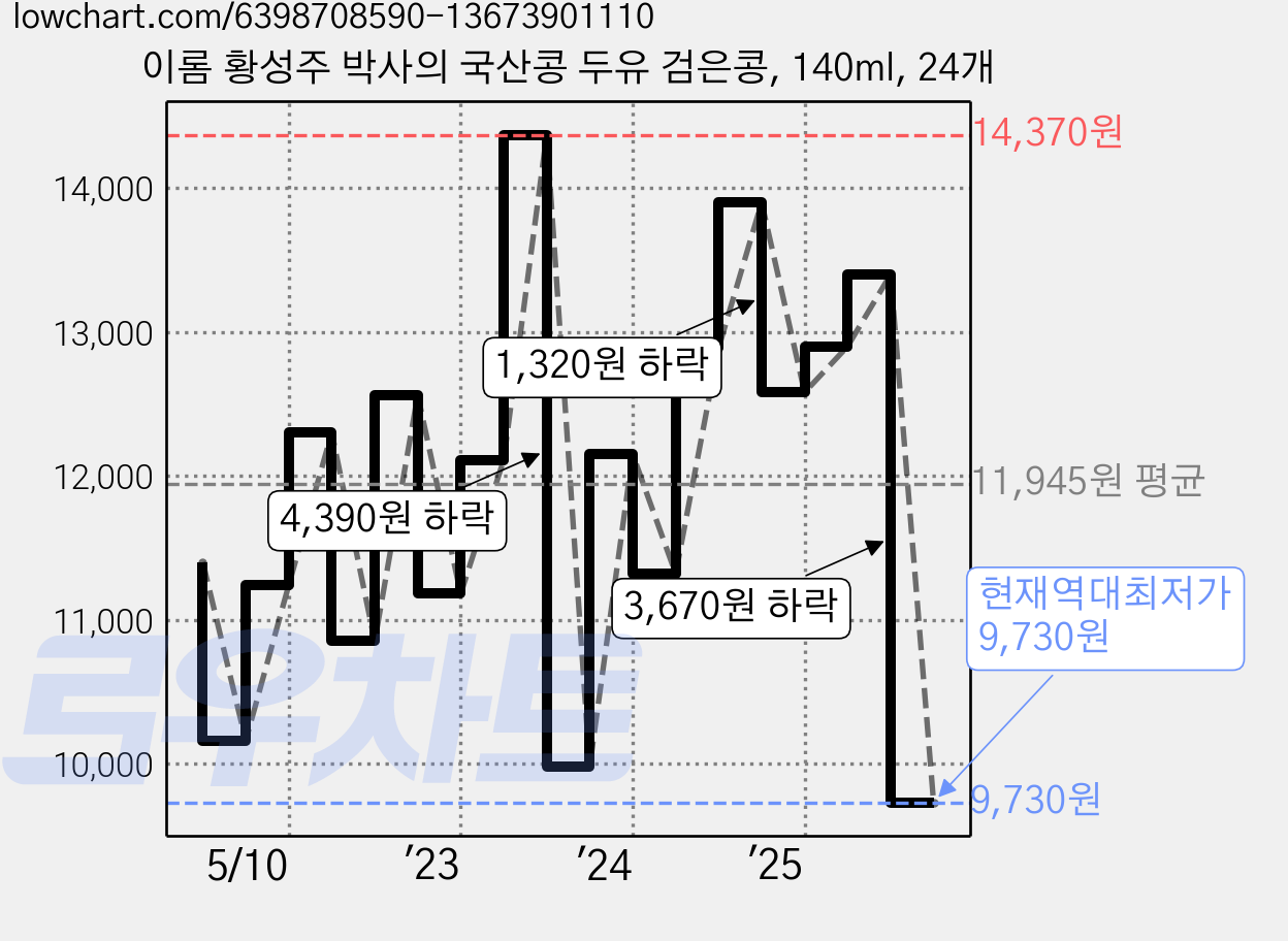 이롬 황성주 박사의 국산콩 두유 검은콩, 140ml, 24개 가격 변동 차트, 현재가 9,730원, 역대최저가