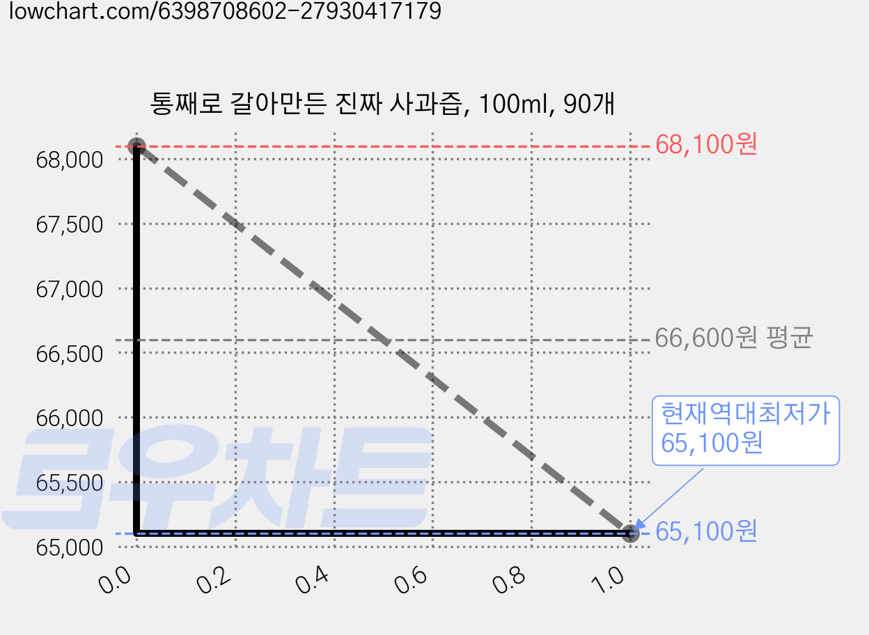 통째로 갈아만든 진짜 사과즙, 100ml, 90개 가격 변동 차트, 현재가 65,100원, 역대최저가