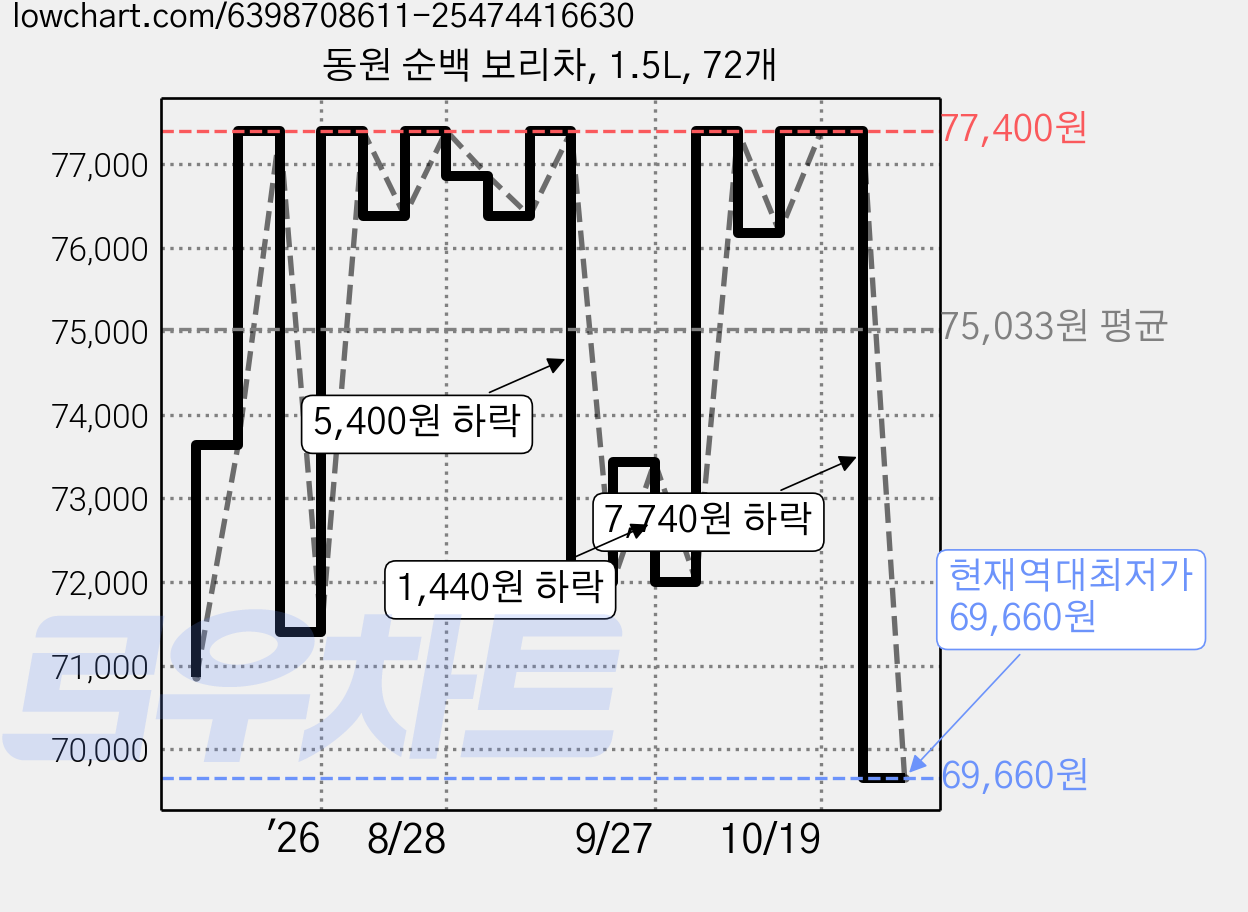 동원 순백 보리차, 1.5L, 72개 가격 변동 차트, 현재가 69,660원, 역대최저가