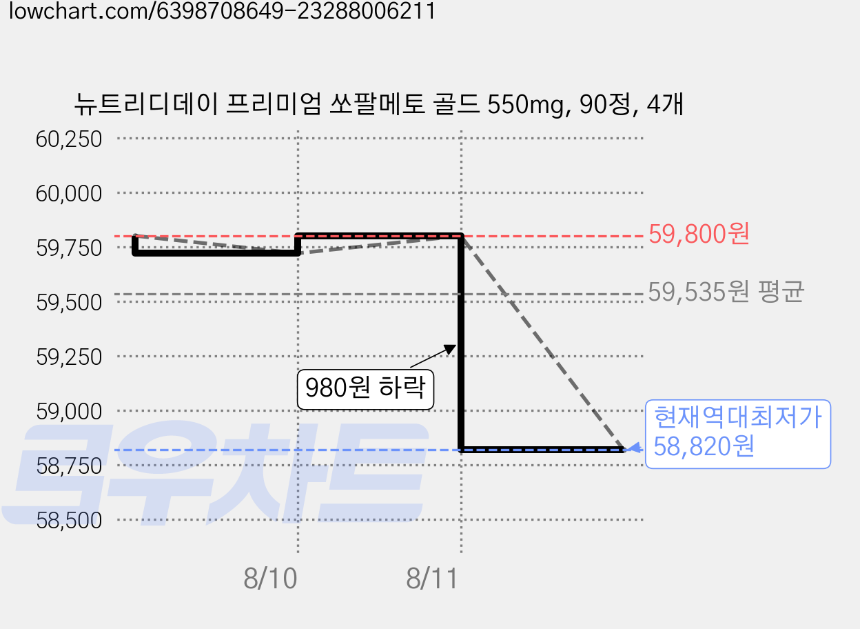 뉴트리디데이 프리미엄 쏘팔메토 골드 550mg, 90정, 4개 가격 변동 차트, 현재가 58,820원, 역대최저가