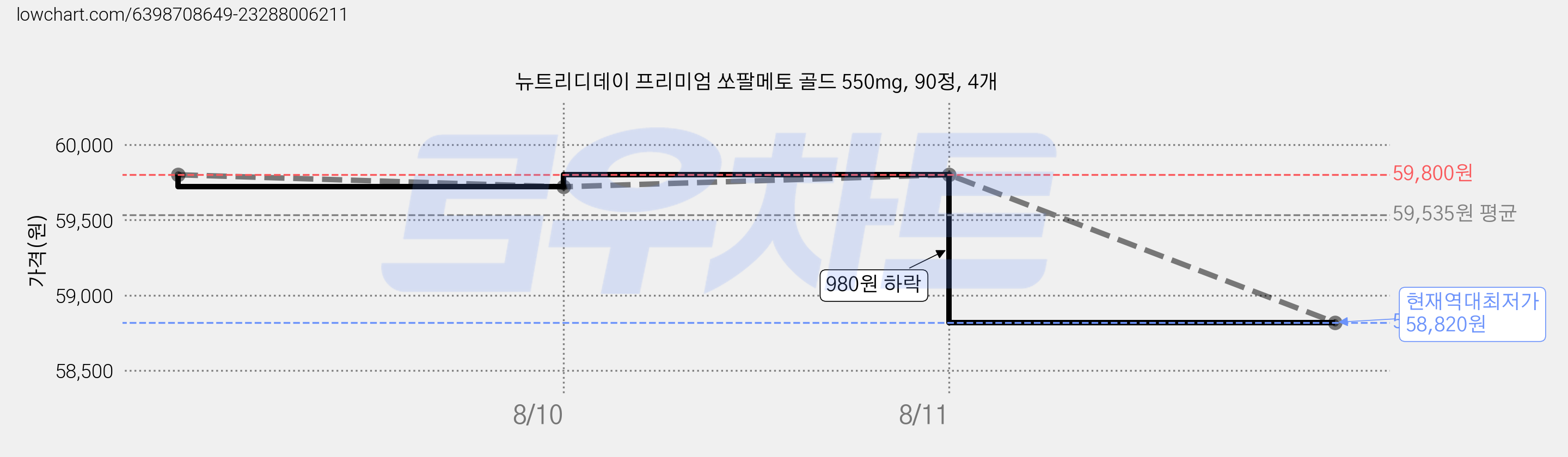 뉴트리디데이 프리미엄 쏘팔메토 골드 550mg, 90정, 4개 가격 변동 차트, 현재가 58,820원, 역대최저가