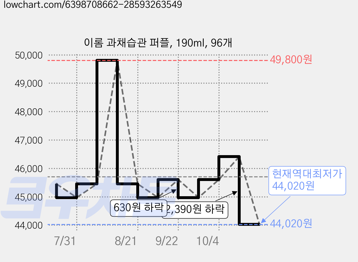 이롬 과채습관 퍼플, 190ml, 96개 가격 변동 차트, 현재가 44,020원, 역대최저가