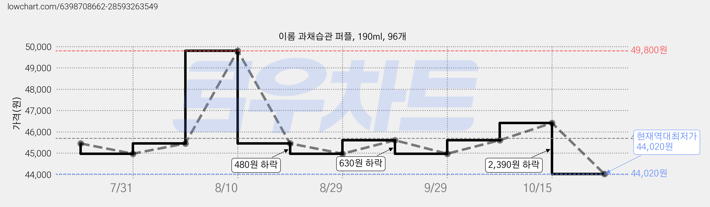 이롬 과채습관 퍼플, 190ml, 96개 가격 변동 차트, 현재가 44,020원, 역대최저가