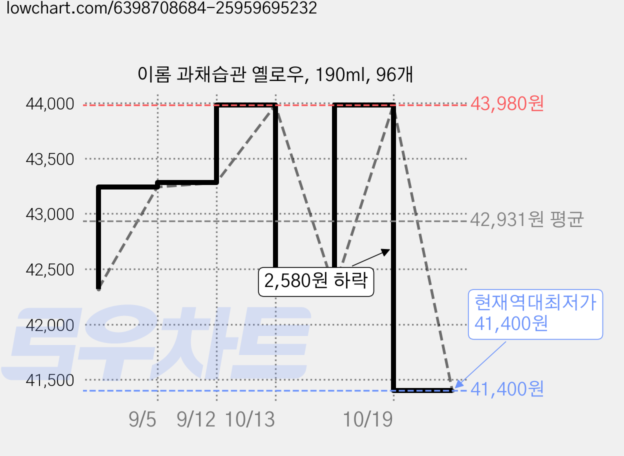 이롬 과채습관 옐로우, 190ml, 96개 가격 변동 차트, 현재가 41,400원, 역대최저가