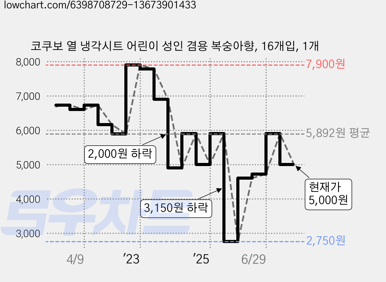 코쿠보 열 냉각시트 어린이 성인 겸용 복숭아향, 16개입, 1개 가격 변동 차트, 현재가 5,000원, 관측 최저가 2,750원
