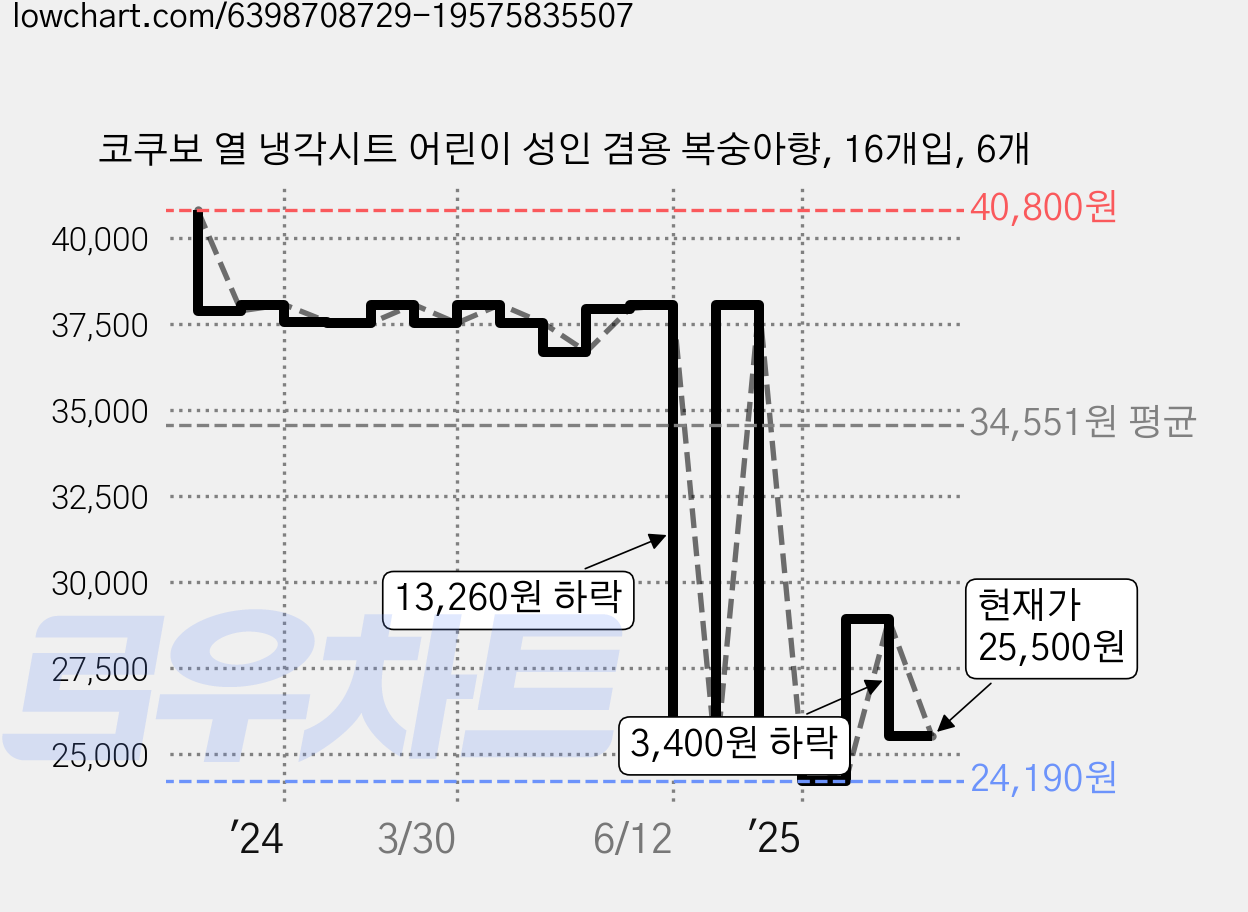 코쿠보 열 냉각시트 어린이 성인 겸용 복숭아향, 16개입, 6개 가격 변동 차트, 현재가 25,500원, 관측 최저가 24,190원
