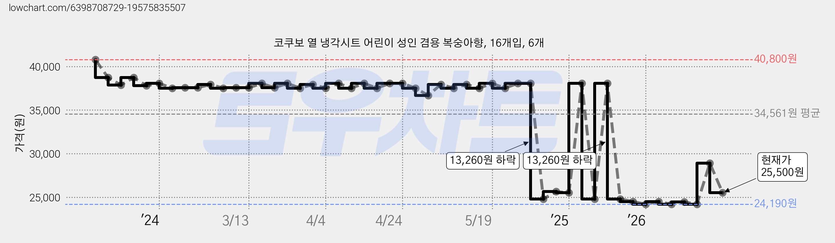코쿠보 열 냉각시트 어린이 성인 겸용 복숭아향, 16개입, 6개 가격 변동 차트, 현재가 25,500원, 관측 최저가 24,190원