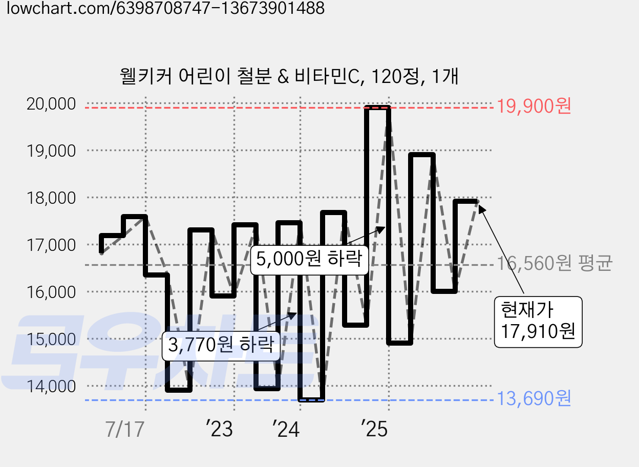웰키커 어린이 철분 & 비타민C, 120정, 1개 가격 변동 차트, 현재가 17,910원, 관측 최저가 13,690원