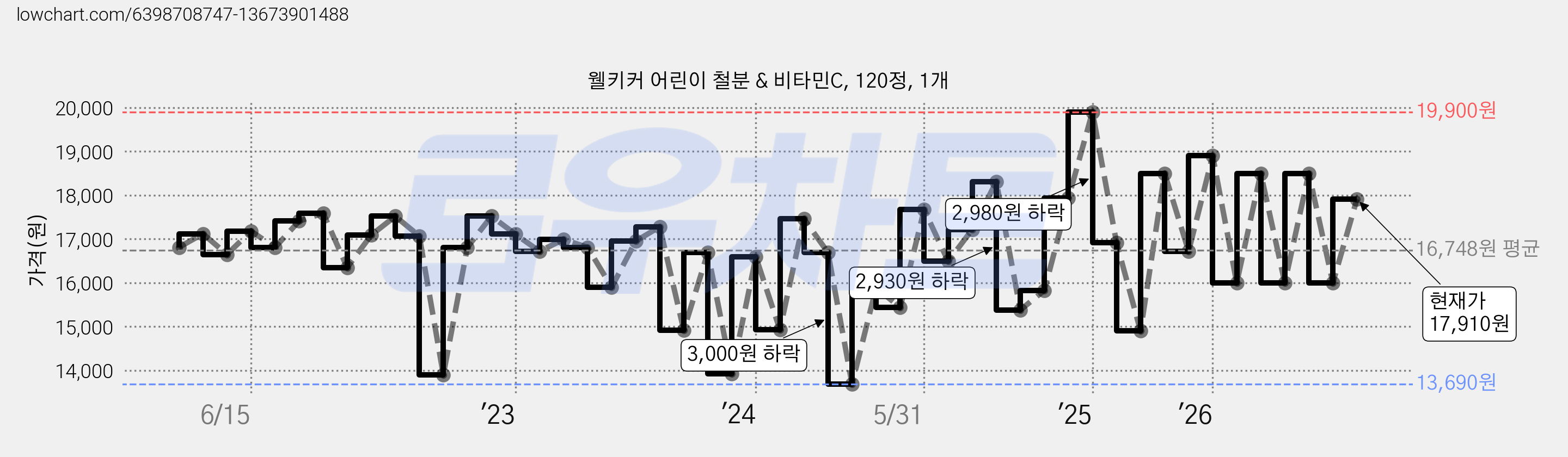 웰키커 어린이 철분 & 비타민C, 120정, 1개 가격 변동 차트, 현재가 17,910원, 관측 최저가 13,690원