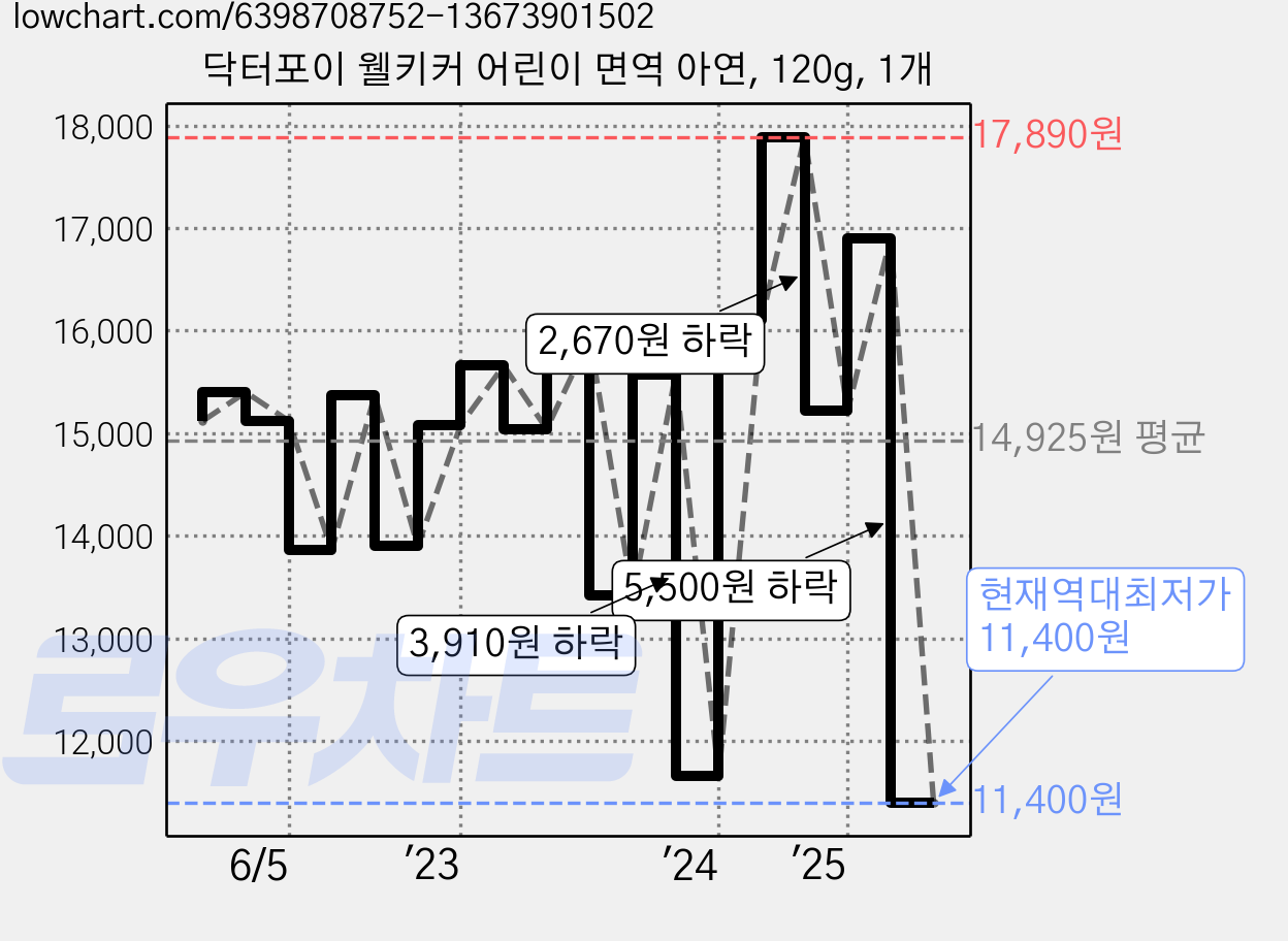 닥터포이 웰키커 어린이 면역 아연, 120g, 1개 가격 변동 차트, 현재가 11,400원, 역대최저가