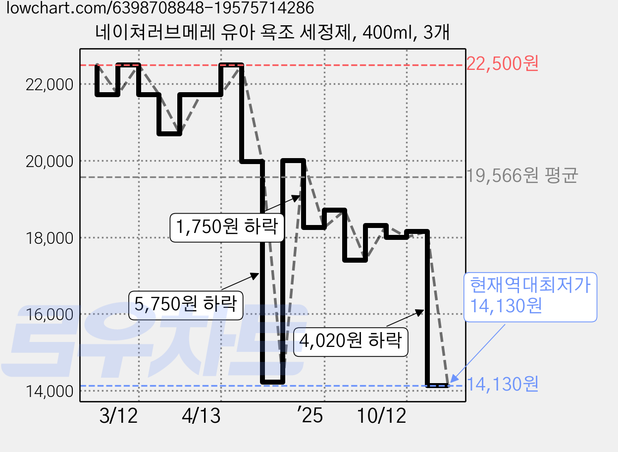 네이쳐러브메레 유아 욕조 세정제, 400ml, 3개 가격 변동 차트, 현재가 14,130원, 역대최저가