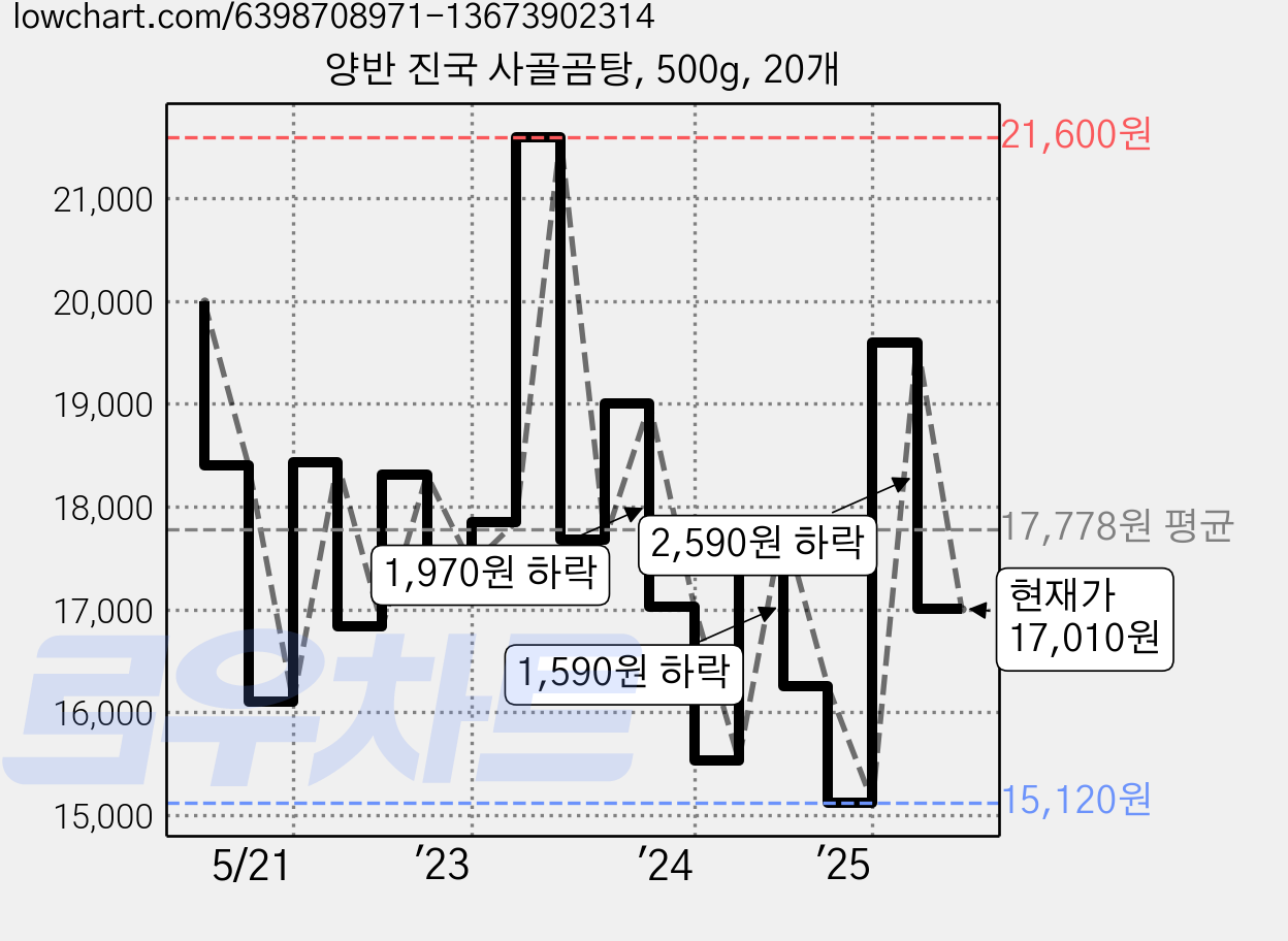 양반 진국 사골곰탕, 500g, 20개 가격 변동 차트, 현재가 17,010원, 관측 최저가 15,120원