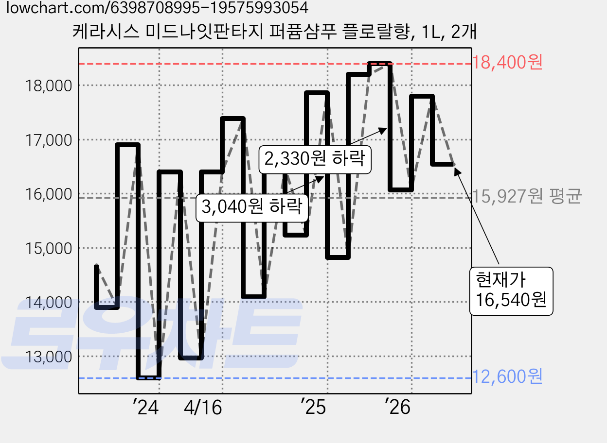 케라시스 미드나잇판타지 퍼퓸샴푸 플로랄향, 1L, 2개 가격 변동 차트, 현재가 16,540원, 관측 최저가 12,600원