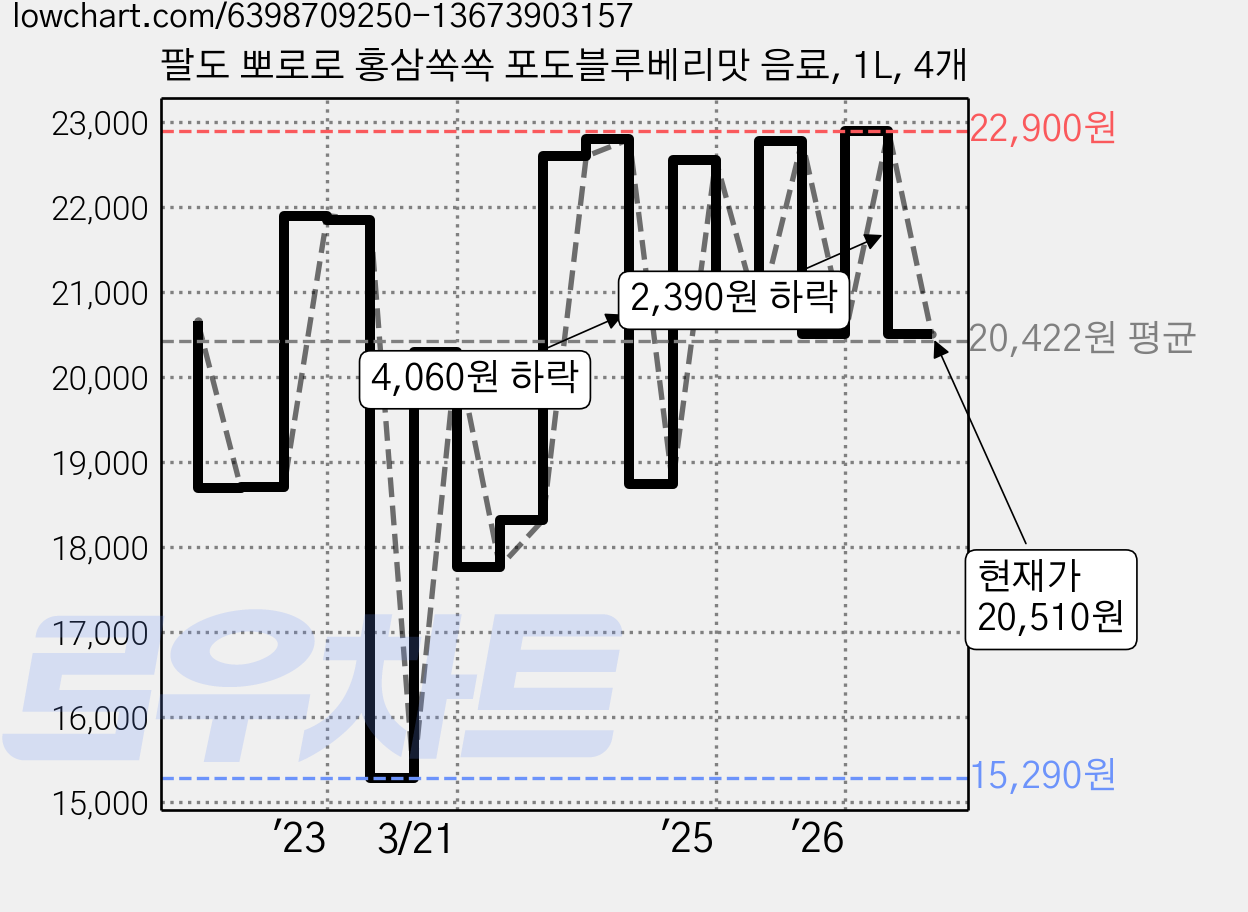 팔도 뽀로로 홍삼쏙쏙 포도블루베리맛 음료, 1L, 4개 가격 변동 차트, 현재가 20,510원, 관측 최저가 15,290원