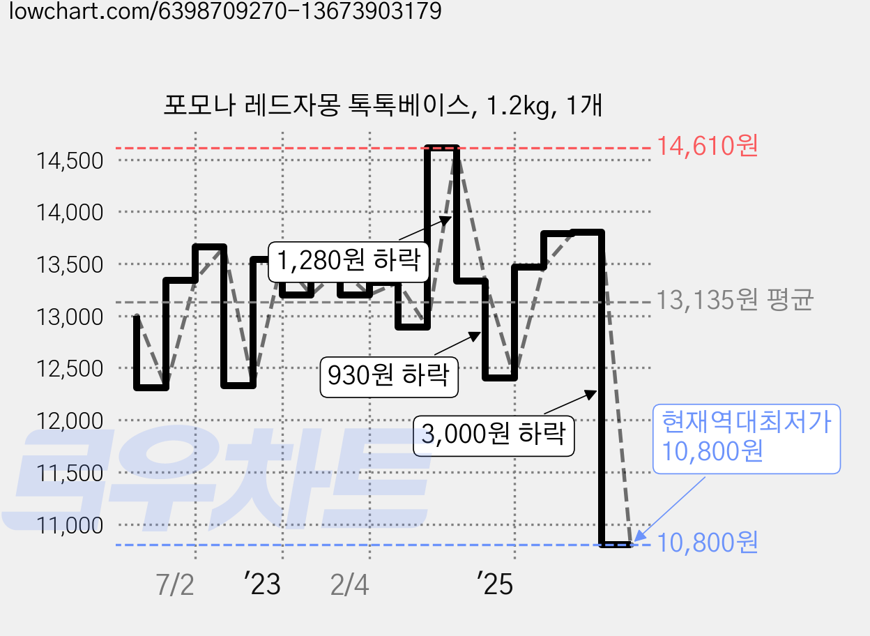 포모나 레드자몽 톡톡베이스, 1.2kg, 1개 가격 변동 차트, 현재가 10,800원, 역대최저가