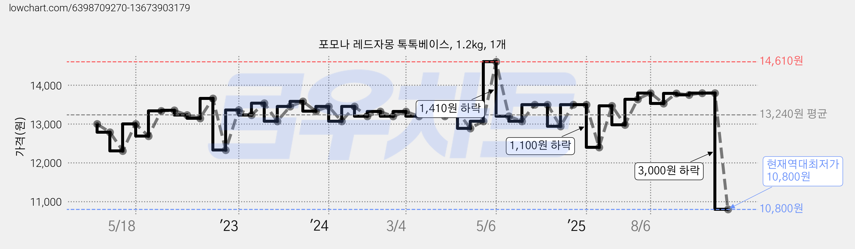 포모나 레드자몽 톡톡베이스, 1.2kg, 1개 가격 변동 차트, 현재가 10,800원, 역대최저가