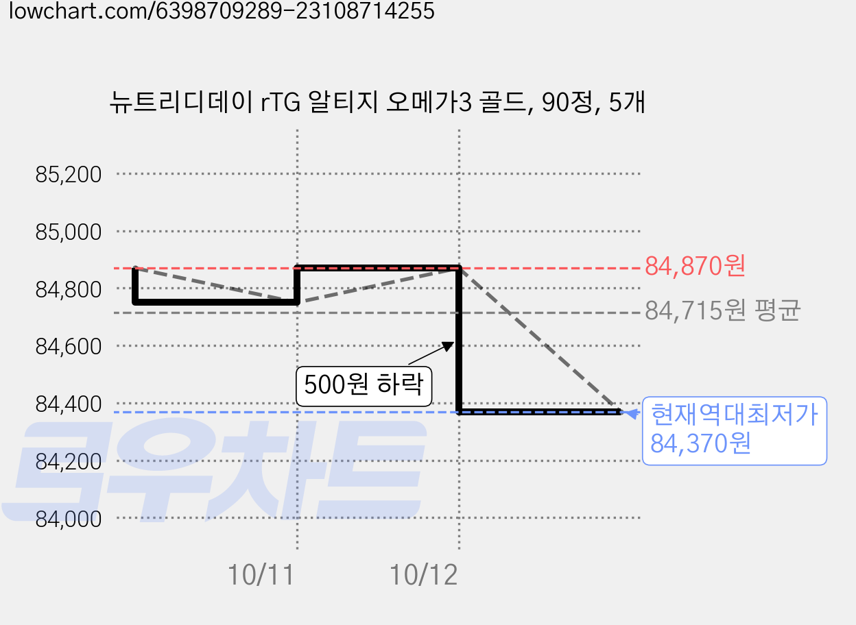 뉴트리디데이 rTG 알티지 오메가3 골드, 90정, 5개 가격 변동 차트, 현재가 84,370원, 역대최저가
