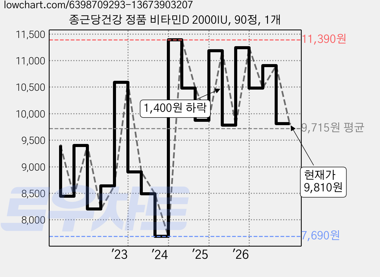 종근당건강 정품 비타민D 2000IU, 90정, 1개 가격 변동 차트, 현재가 9,810원, 관측 최저가 7,630원