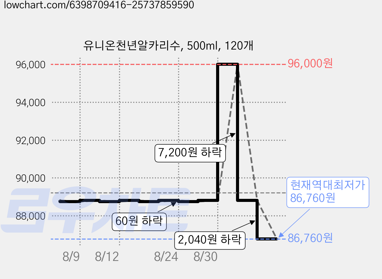 유니온천년알카리수, 500ml, 120개 가격 변동 차트, 현재가 86,760원, 역대최저가