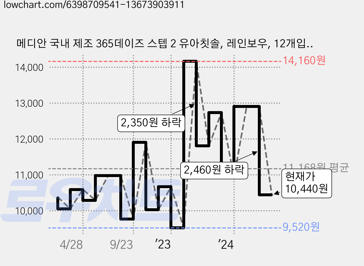 메디안 국내 제조 365데이즈 스텝 2 유아칫솔, 레인보우, 12개입, 1세트 가격 변동 차트, 현재가 10,440원, 관측 최저가 9,520원