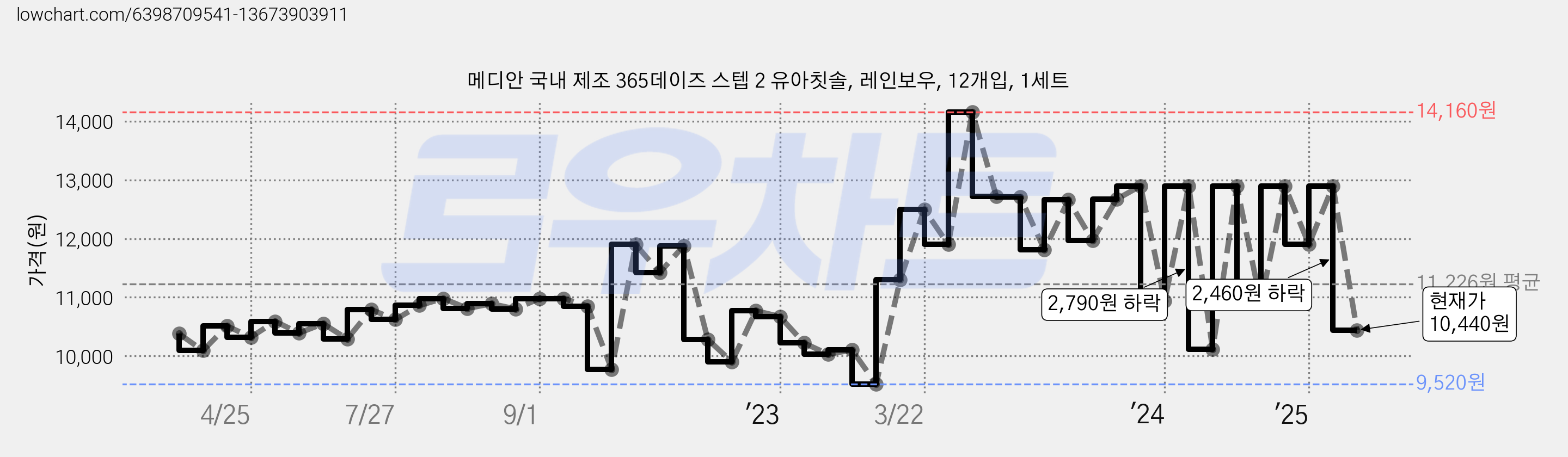 메디안 국내 제조 365데이즈 스텝 2 유아칫솔, 레인보우, 12개입, 1세트 가격 변동 차트, 현재가 10,440원, 관측 최저가 9,520원