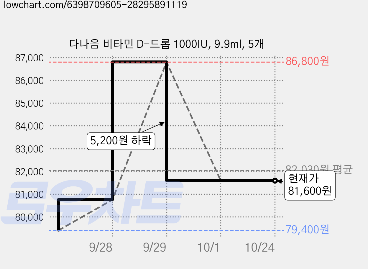 다나음 비타민 D-드롭 1000IU, 9.9ml, 5개 가격 변동 차트, 현재가 81,600원, 관측 최저가 79,400원