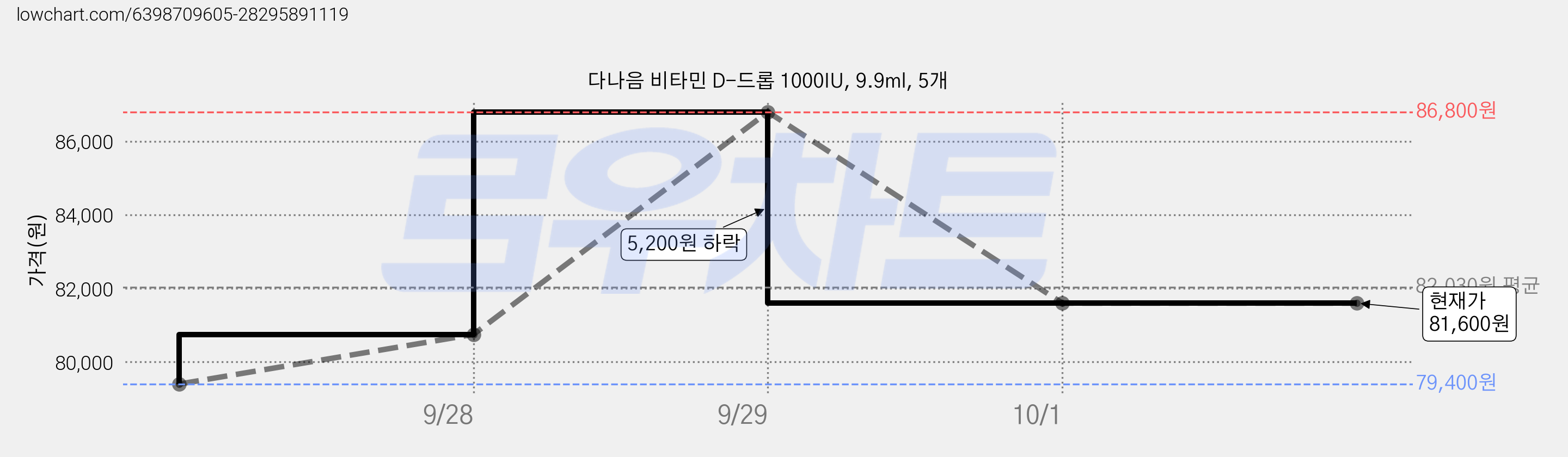다나음 비타민 D-드롭 1000IU, 9.9ml, 5개 가격 변동 차트, 현재가 81,600원, 관측 최저가 79,400원
