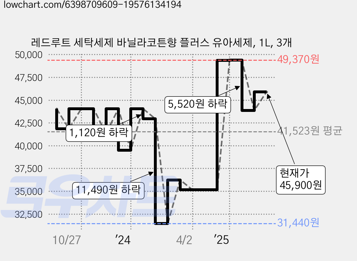 레드루트 세탁세제 바닐라코튼향 플러스 유아세제, 1L, 3개 가격 변동 차트, 현재가 45,900원, 관측 최저가 30,430원