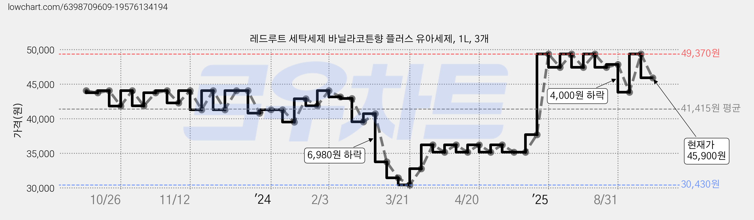 레드루트 세탁세제 바닐라코튼향 플러스 유아세제, 1L, 3개 가격 변동 차트, 현재가 45,900원, 관측 최저가 30,430원