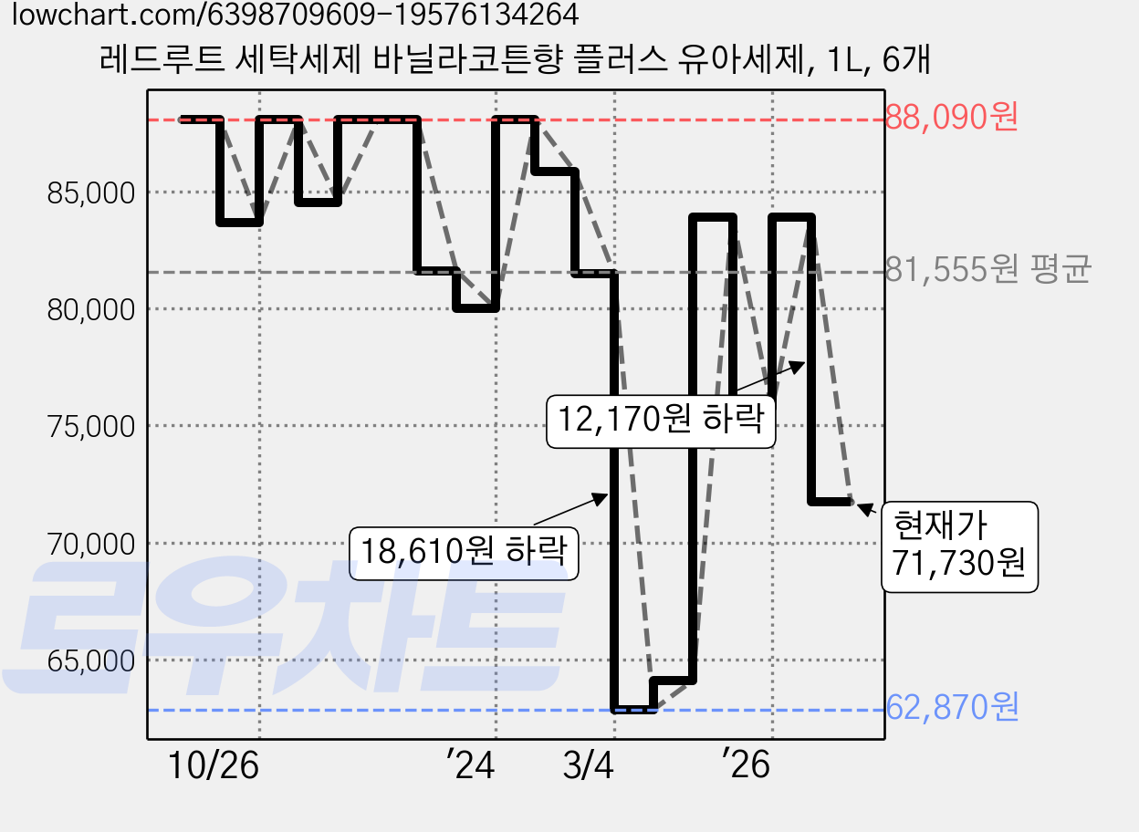 레드루트 세탁세제 바닐라코튼향 플러스 유아세제, 1L, 6개 가격 변동 차트, 현재가 71,730원, 관측 최저가 60,850원