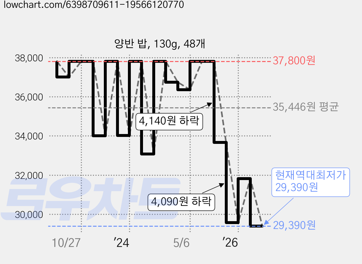 양반 밥, 130g, 48개 가격 변동 차트, 현재가 29,390원, 역대최저가