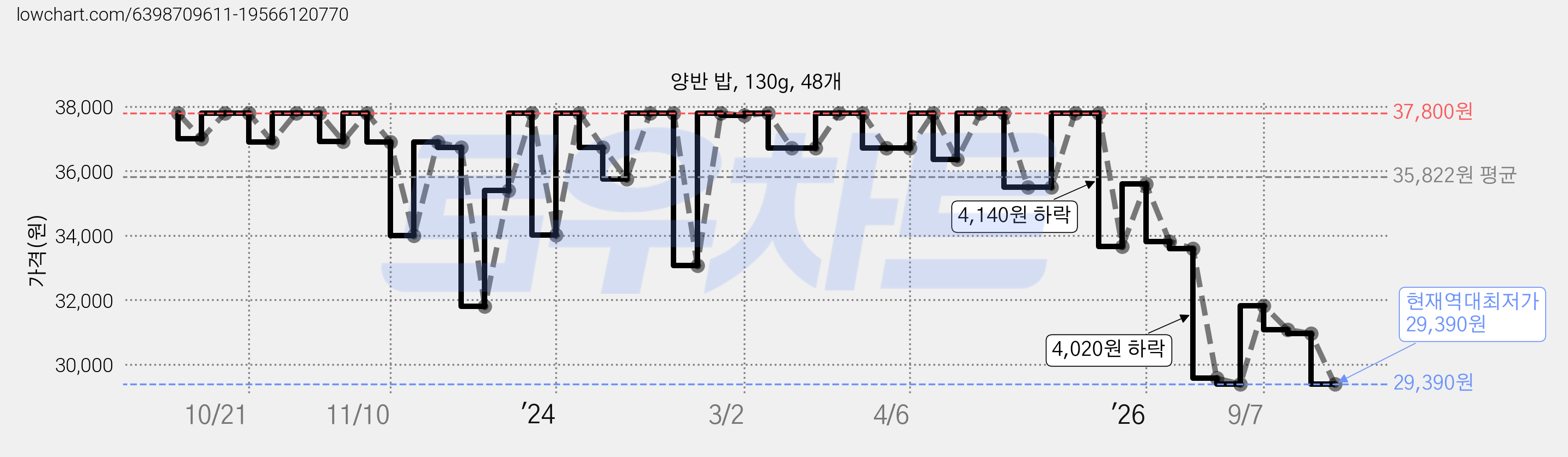 양반 밥, 130g, 48개 가격 변동 차트, 현재가 29,390원, 역대최저가