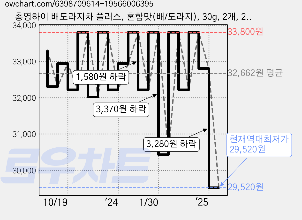 총영하이 배도라지차 플러스, 혼합맛(배/도라지), 30g, 2개, 20개입 가격 변동 차트, 현재가 29,520원, 역대최저가