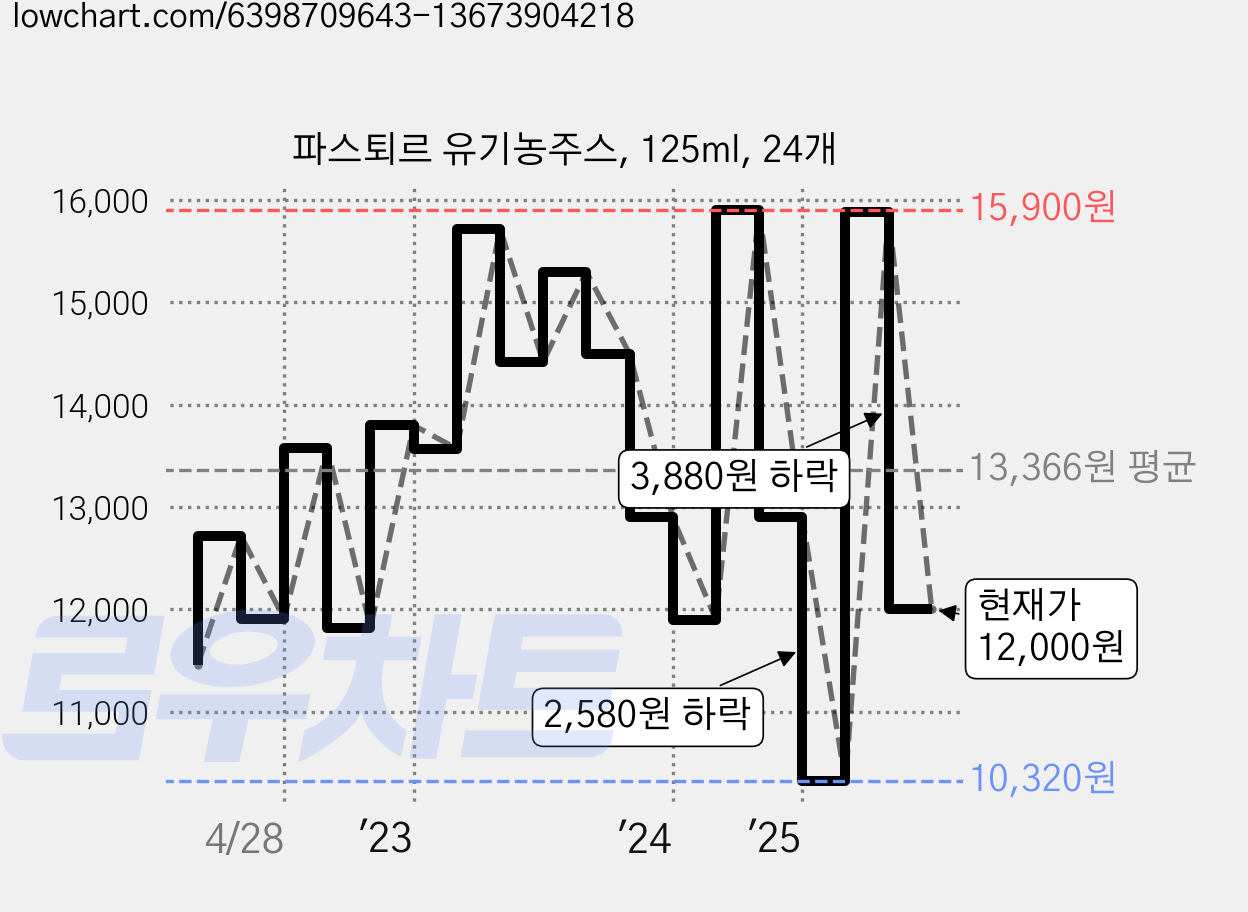 파스퇴르 유기농주스, 125ml, 24개 가격 변동 차트, 현재가 12,000원, 관측 최저가 10,320원