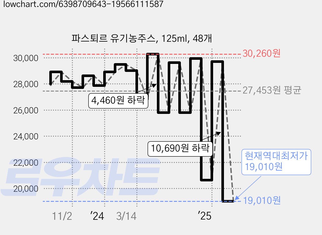 파스퇴르 유기농주스, 125ml, 48개 가격 변동 차트, 현재가 19,010원, 역대최저가