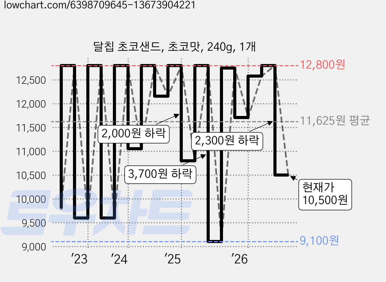 달칩 초코샌드, 초코맛, 240g, 1개 가격 변동 차트, 현재가 10,500원, 관측 최저가 9,100원