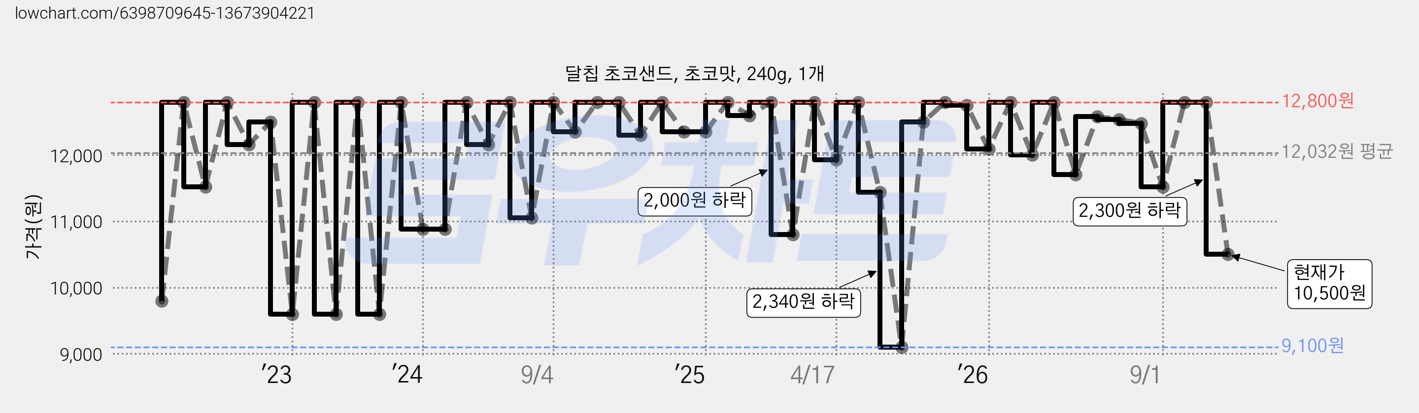 달칩 초코샌드, 초코맛, 240g, 1개 가격 변동 차트, 현재가 10,500원, 관측 최저가 9,100원