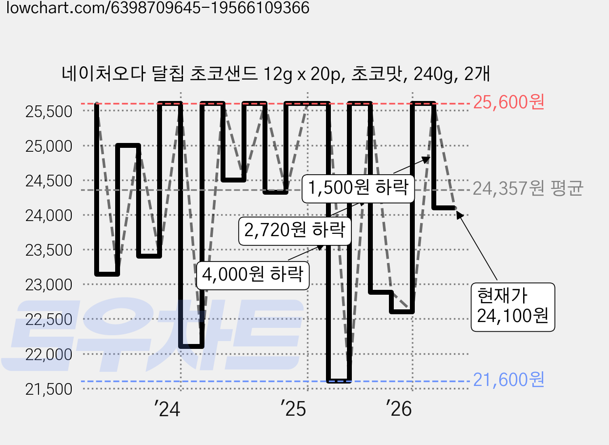 네이처오다 달칩 초코샌드 12g x 20p, 초코맛, 240g, 2개 가격 변동 차트, 현재가 24,100원, 관측 최저가 21,080원