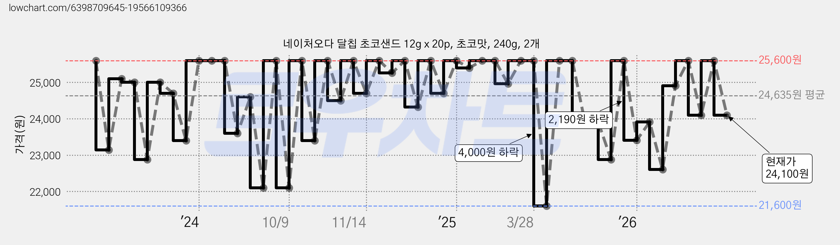 네이처오다 달칩 초코샌드 12g x 20p, 초코맛, 240g, 2개 가격 변동 차트, 현재가 24,100원, 관측 최저가 21,080원