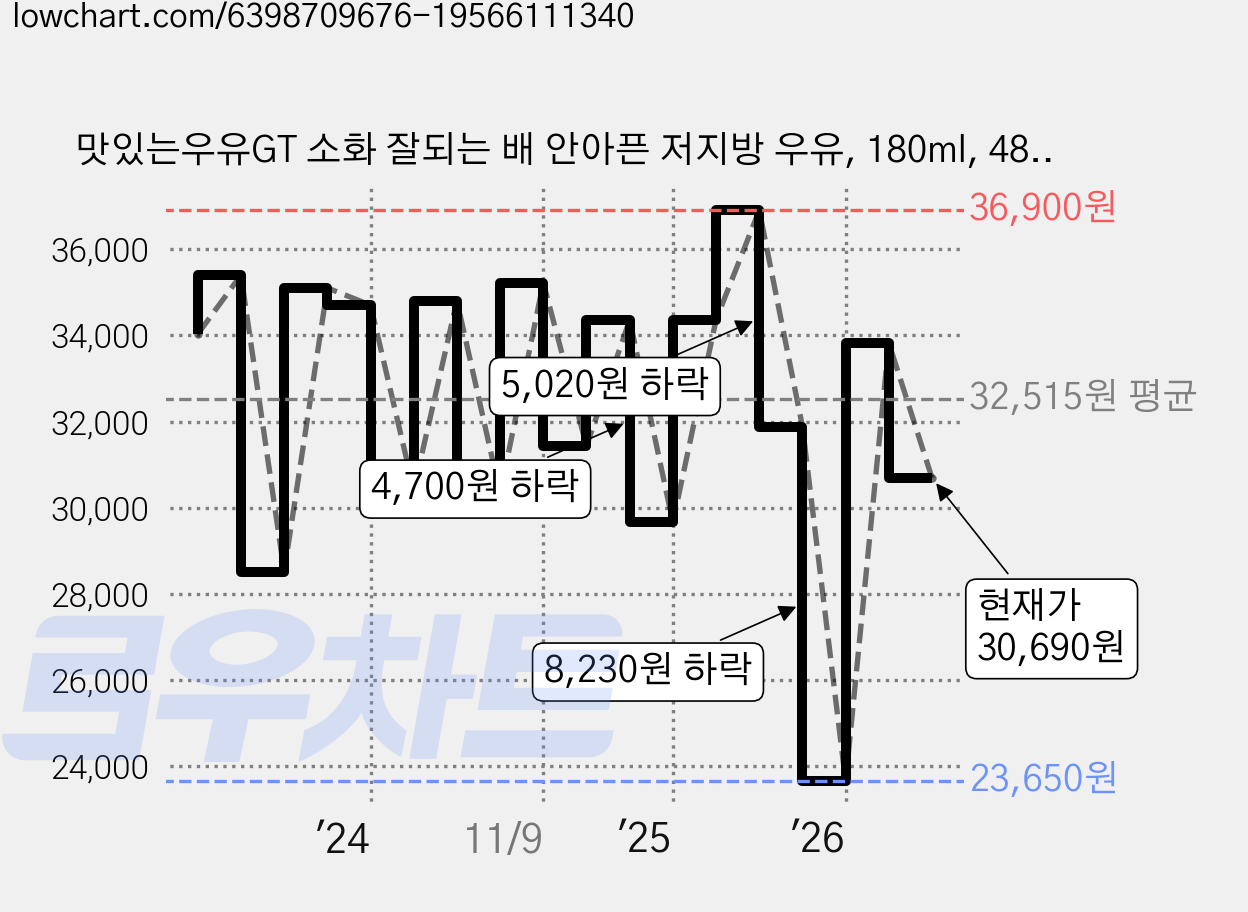 맛있는우유GT 소화 잘되는 배 안아픈 저지방 우유, 180ml, 48개 가격 변동 차트, 현재가 30,690원, 관측 최저가 23,650원