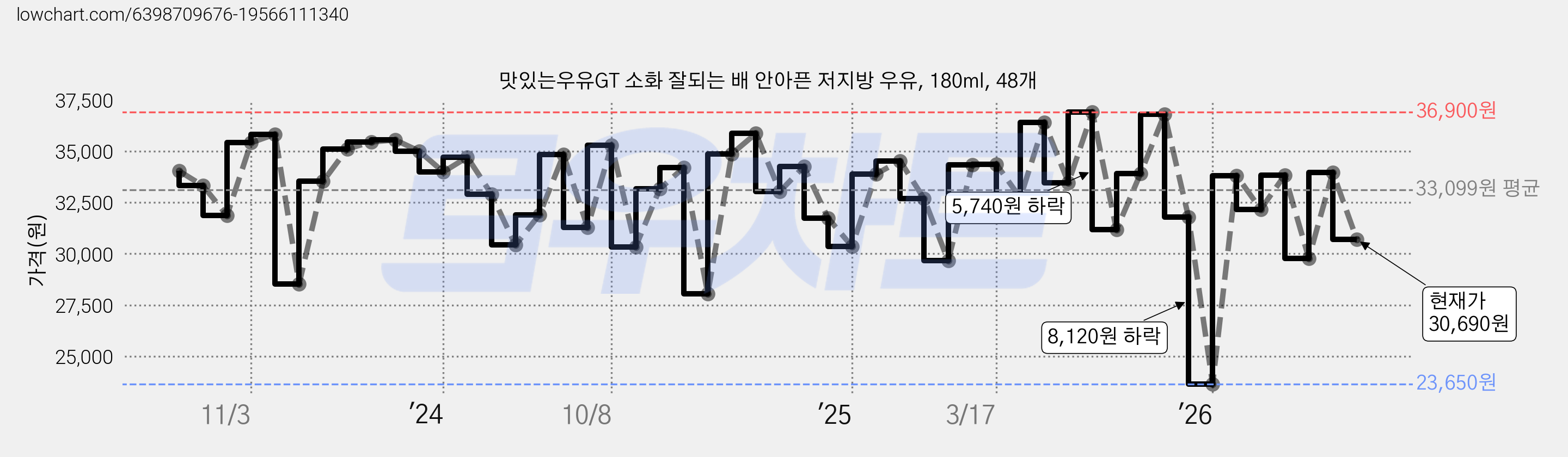 맛있는우유GT 소화 잘되는 배 안아픈 저지방 우유, 180ml, 48개 가격 변동 차트, 현재가 30,690원, 관측 최저가 23,650원