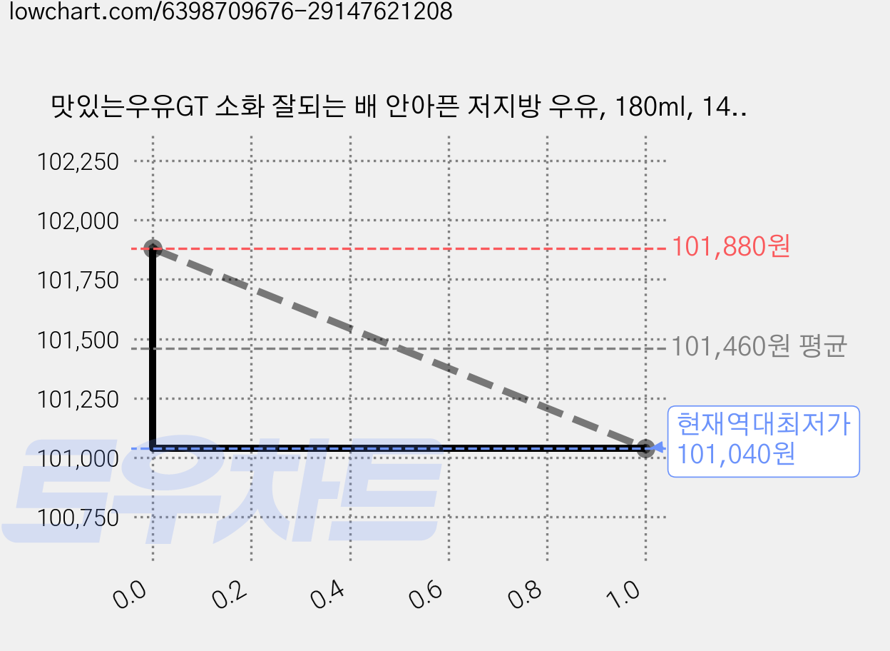 맛있는우유GT 소화 잘되는 배 안아픈 저지방 우유, 180ml, 144개 가격 변동 차트, 현재가 101,040원, 역대최저가