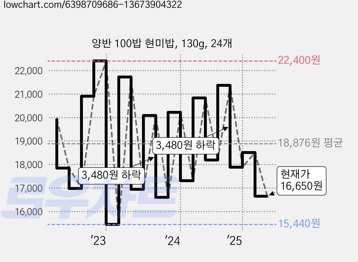 양반 100밥 현미밥, 130g, 24개 가격 변동 차트, 현재가 16,650원, 관측 최저가 15,440원