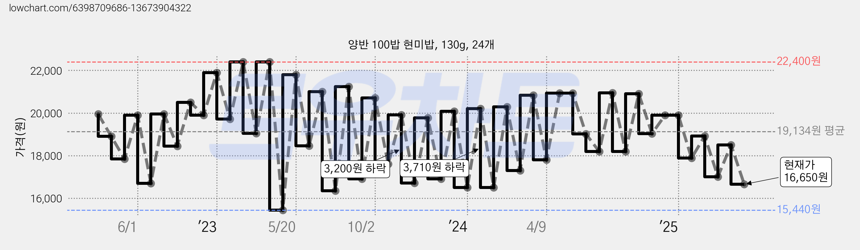 양반 100밥 현미밥, 130g, 24개 가격 변동 차트, 현재가 16,650원, 관측 최저가 15,440원