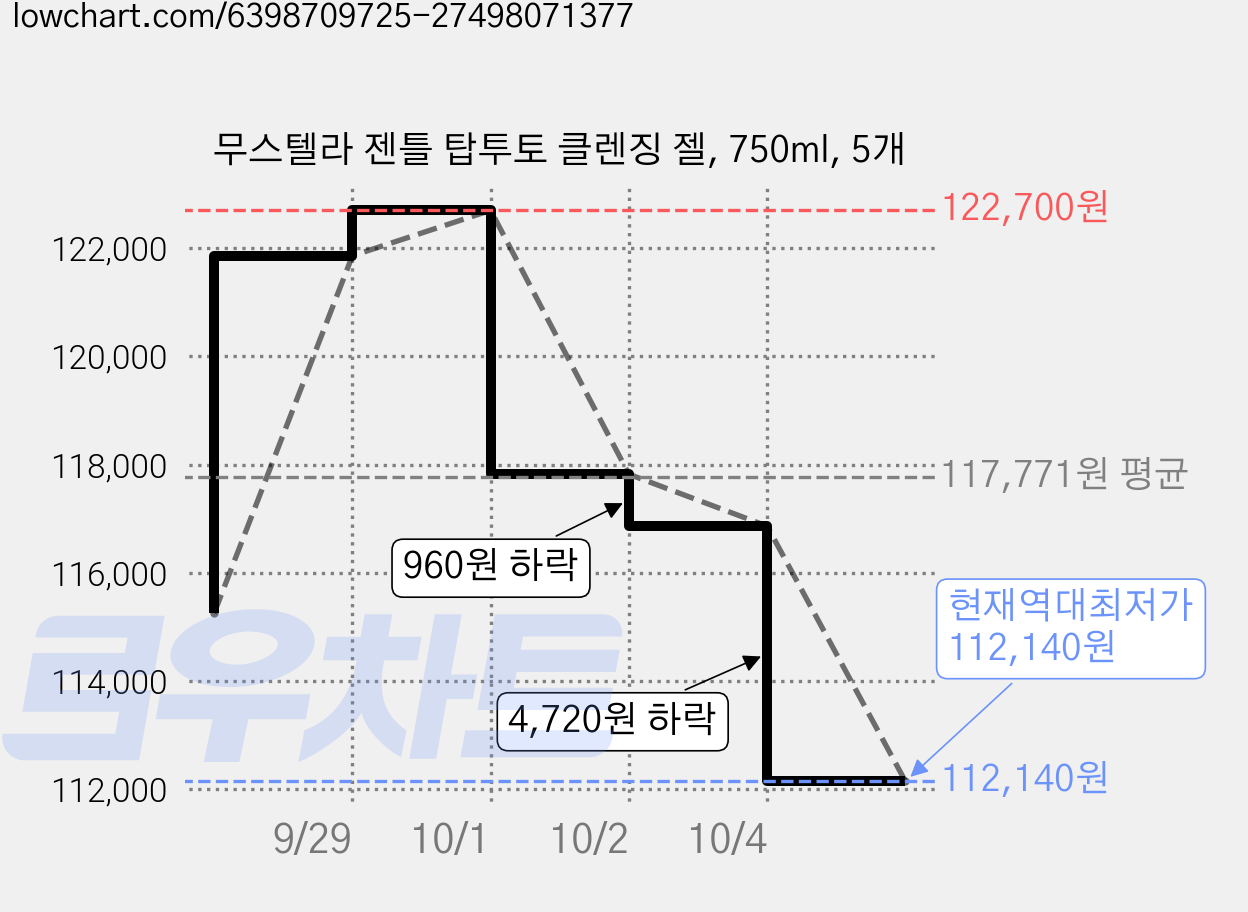 무스텔라 젠틀 탑투토 클렌징 젤, 750ml, 5개 가격 변동 차트, 현재가 112,140원, 역대최저가